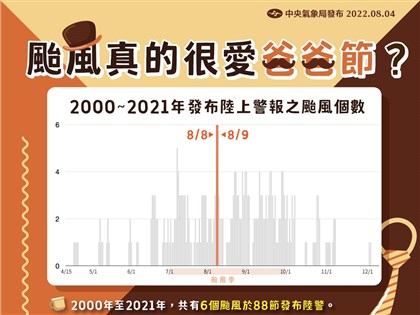 颱風愛挑父親節來台？鄭明典：22年間6颱發布陸警