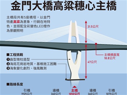 金門大橋寫工程新頁 國內最長跨徑脊背橋特色一圖看懂