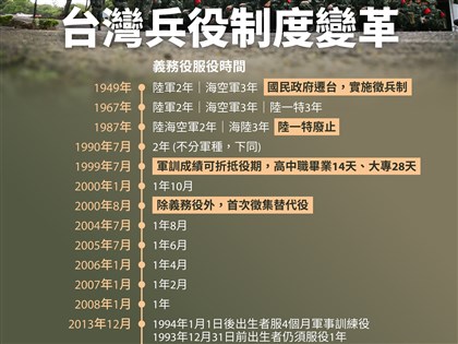 邱國正：義務役役期延長案維持今年底前公布