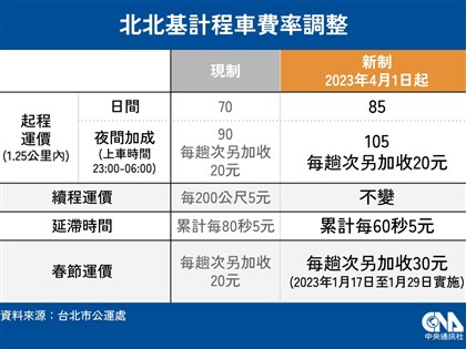 計程車起跳價北北基明年4月起漲至85元、夜間加成105元