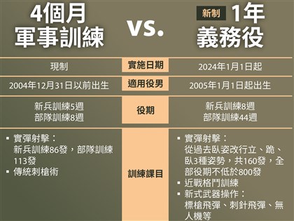 義務役訓練刺槍術改近戰格鬥 增加美軍等實戰訓練