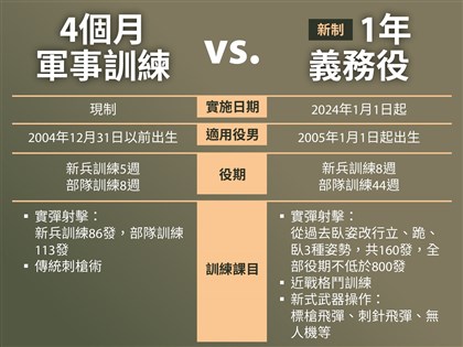 當兵變成1年會很操嗎？刺槍術還做不做？義務役新制��篇看懂