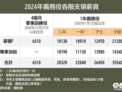 國防部：義務役二兵新訓領1萬130元 下部隊實領2萬320元