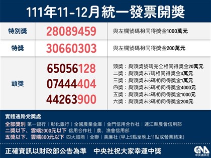 統一發票111年11-12月千萬獎15張 200萬獎14張