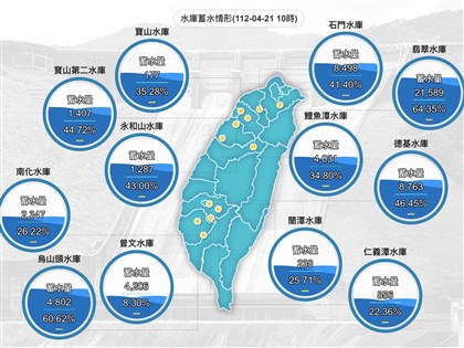 曾文烏山頭水庫進水僅90萬公噸 台南雨量遠低於預期