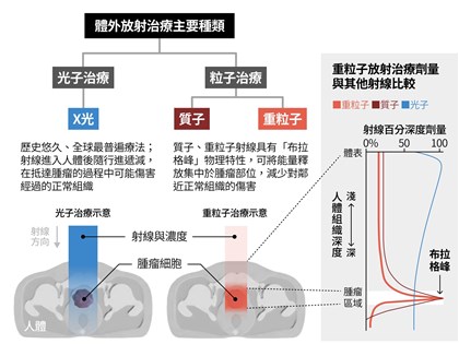 首座重粒子癌症治療中心開箱 自費4次療程約90萬元