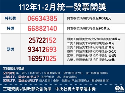 統一發票1-2月千萬獎2張未領 超商消費90元幸運兒快現身