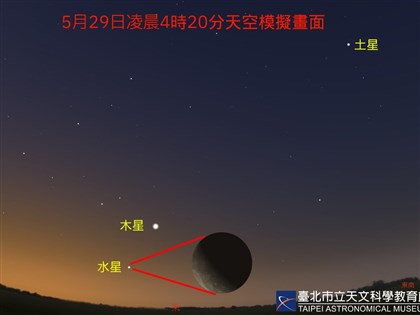 水星木星土星連線 5/29前後日出前東方低空可見