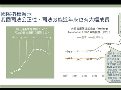 司法改革6週年 許宗力：國際指標顯示司法效能成長