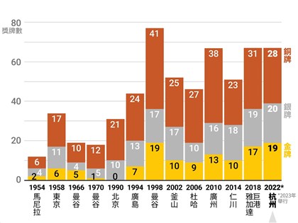 杭州亞運落幕台灣收穫19金追平隊史最佳 一圖看歷屆奪牌數