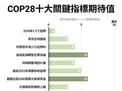 COP28將登場 達成氣候目標10要項恐難獲突破