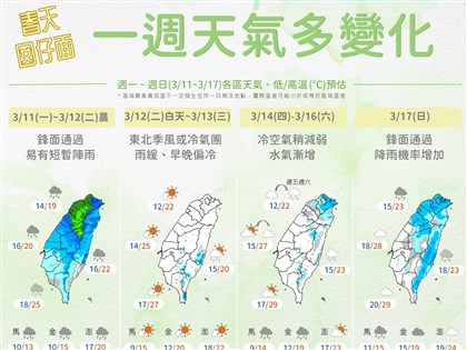 11日全台有雨 13日前北部偏冷探12度