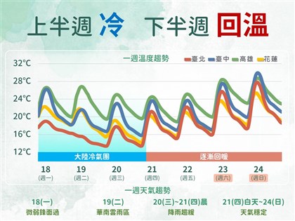 未來一週天氣3階段變化 濕冷轉乾冷後氣溫逐日回升