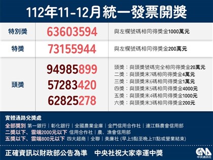 統一發票11-12月千萬獎2張未領 新北彰化超商消費幸運兒快現身