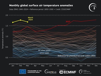 2024年遇最熱3月 全球連10月刷新高溫紀錄