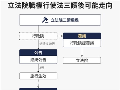 立院職權行使法修正三讀 釋憲、覆議成下階段攻防焦點