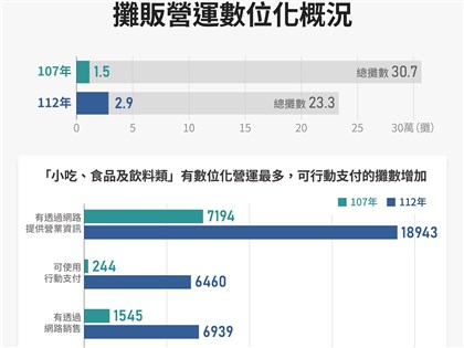 疫情催化零接觸商機 小吃攤行動支付5年成長25倍