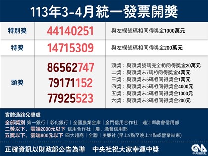 統一發票3-4月共開千萬獎17張 財部下午公布中獎清冊