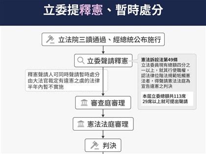 國會職權修法釋憲何時裁定暫時處分？司法院：法令未定時間