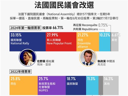 法國會7日最後一輪投票 200多名中間與左翼候選人退選防極右翼掌權