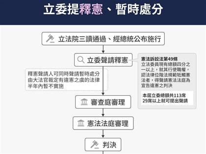 國會職權修法釋憲案 憲法法庭8/6言��辯論