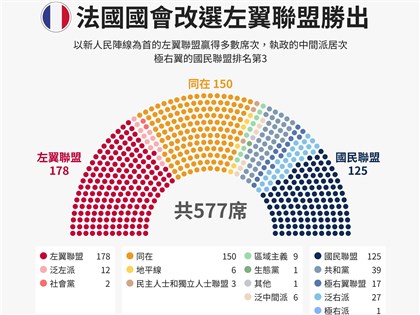 法國會三強鼎立陷治理難題 恐有損在歐洲影響力