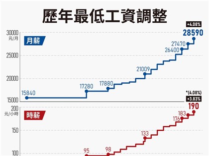 早安世界》最低工資連9漲調幅4.08% 月薪2萬8590元時薪190元