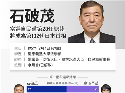 石破茂逆轉勝登上總裁大位 一償宿願將成新日相