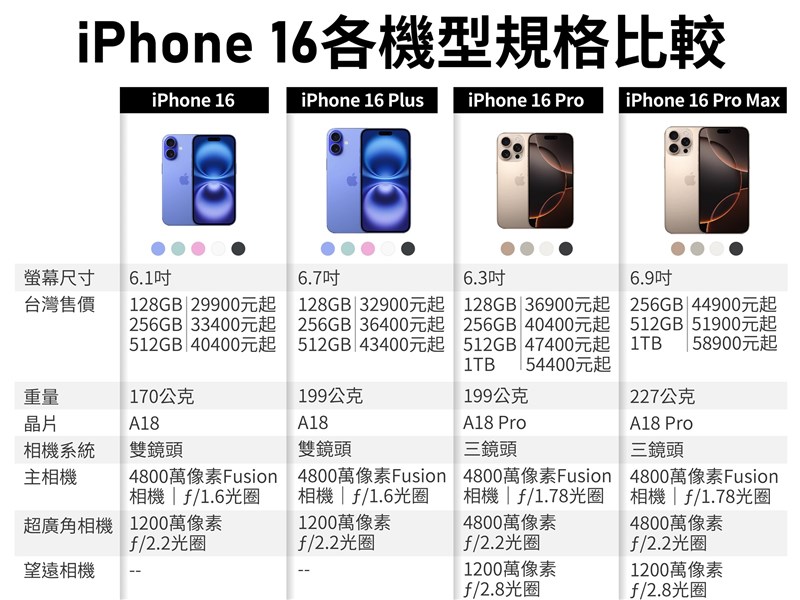 蘋果iPhone 16系列發布��9/20開賣 內建AI功能增沙漠鈦金屬新色