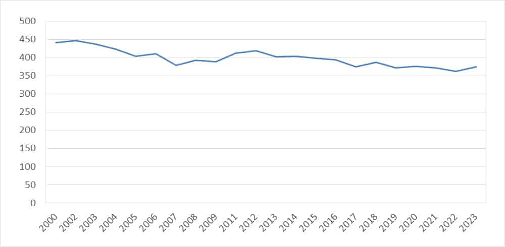 Folketall 2000-2023