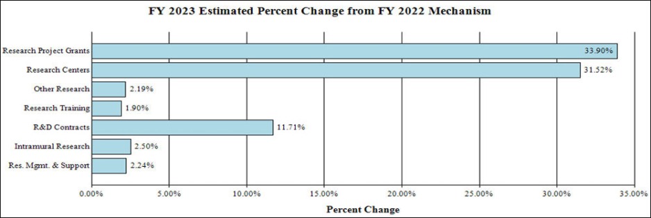 Change by Mechanism - RPGs -33.9%, Research Centers 31.52%, Other Research 2.19%, Res Training 1.9%, R&D 11.71%, Intramural 2.5%, RM&S 2.24%