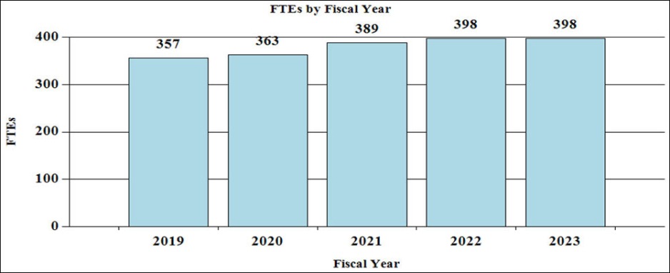 FTEs - 2019: 357, 2020: 363, 2021: 389, 2022: 398, 2023: 398