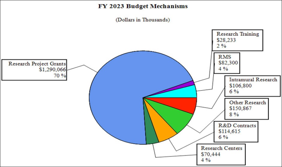 Mechanisms - RPGs 70%, Training 2%, RMS 4%, Intramural 6%, Other 8%, R&D 6%, Research Centers 4%