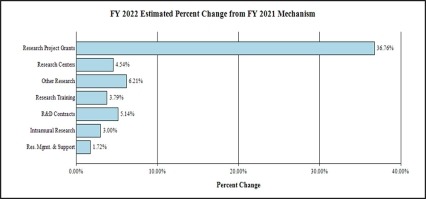 Change by Mechanism - RPGs -36.76%, Research Centers -4.54%, Other Research -6.21%, Res Training -3.79%, R&D -5.14%, Intramural -3%, RM&S -1.72%