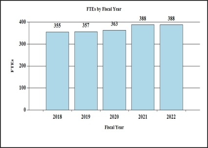 FTEs - 2018; 355, 2019; 357, 2020; 363, 2021; 388, 2022; 388