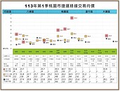 「菓林贏過八德」桃園綠線　房價好驚奇