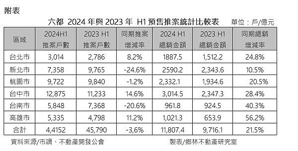 營造高成本未降，2024半年六都預售推案量較同期略減3.6％。圖／鄉林不動產研究室提供