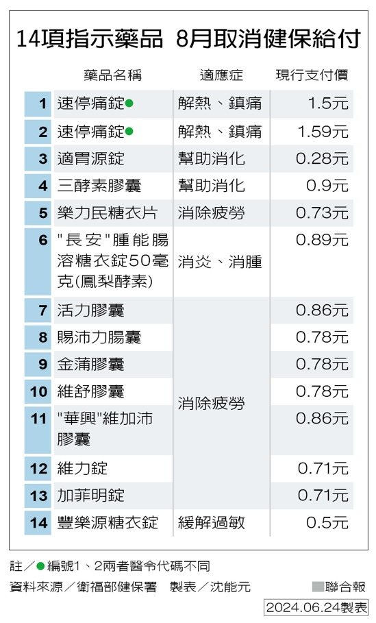 14項指示藥品 8月取消健保給付 製表／沈能元