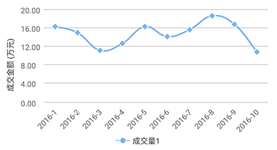 curveLineChart