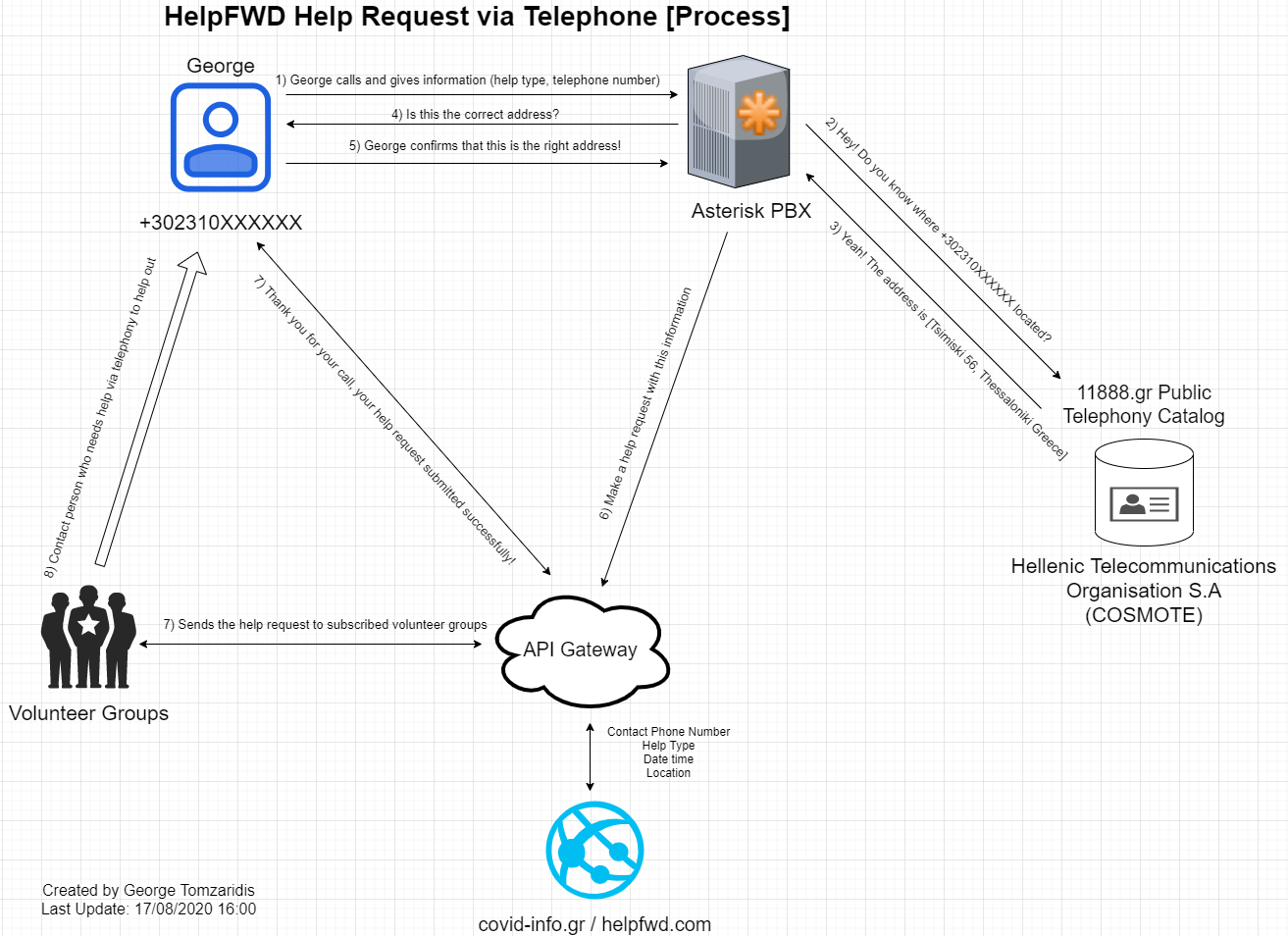 helpfwd-covid-info-telephony