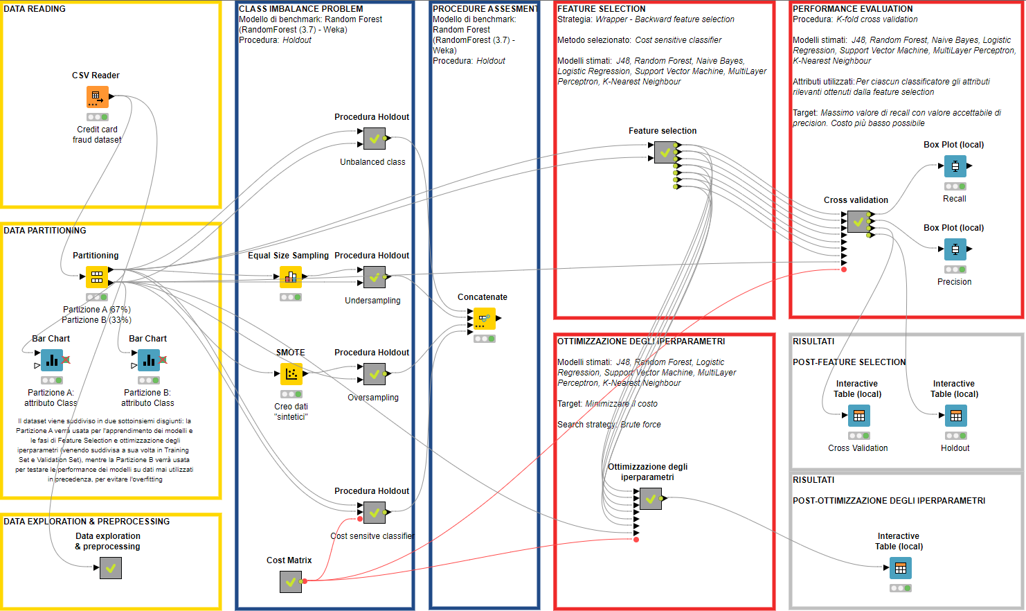 Knime_Classification_Credit-Card-Fraud-Detection