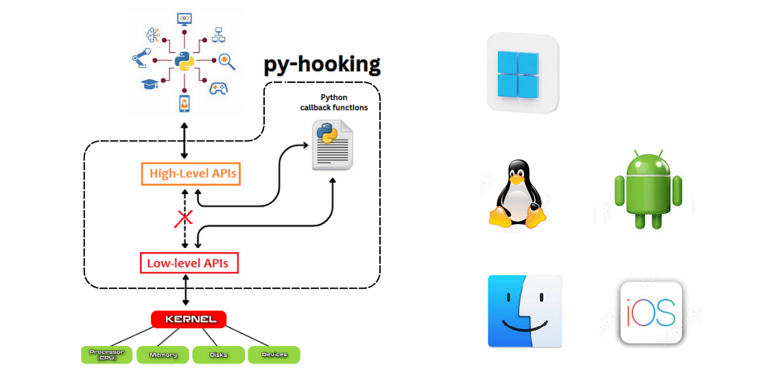 py-hooking