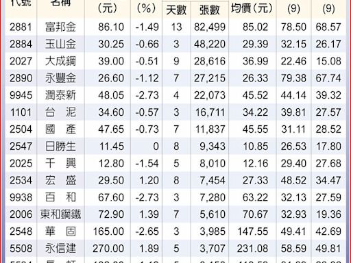 16檔法人連買 處變不驚 - 財經要聞