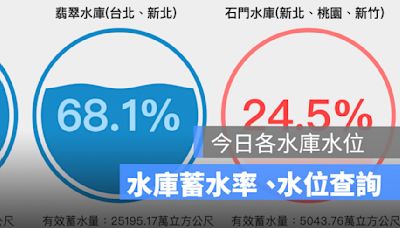 今日各水庫水位查詢：主要水庫蓄水量充足，石門、永和山水庫近滿載