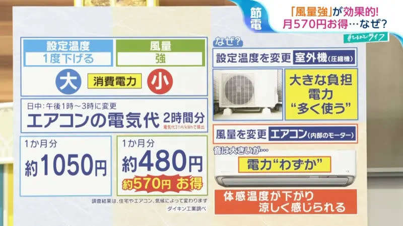 ▲冷氣「相差1度」的累積電費就有如此大的差異。（圖／翻攝TBS電視台）