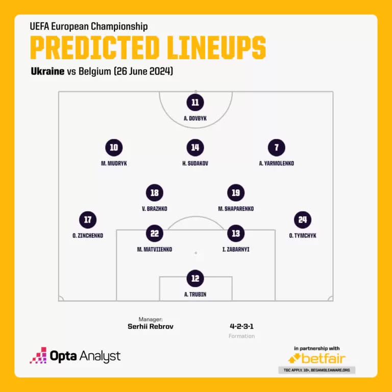 烏克蘭的先發11人預測。摘自Opta