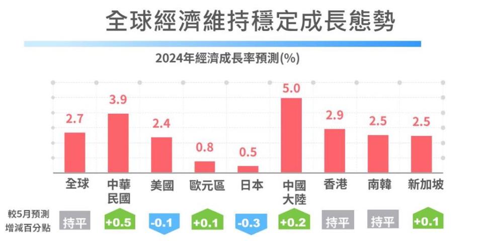 快新聞／AI成經濟強心針！台灣GDP年增率估3.9％　出口額連7個月正成長