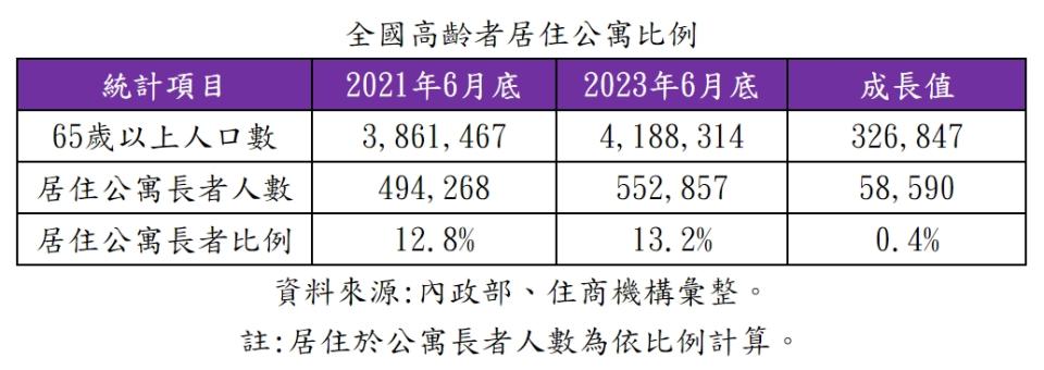 全國高齡者居住公寓比例。表／住商機構提供