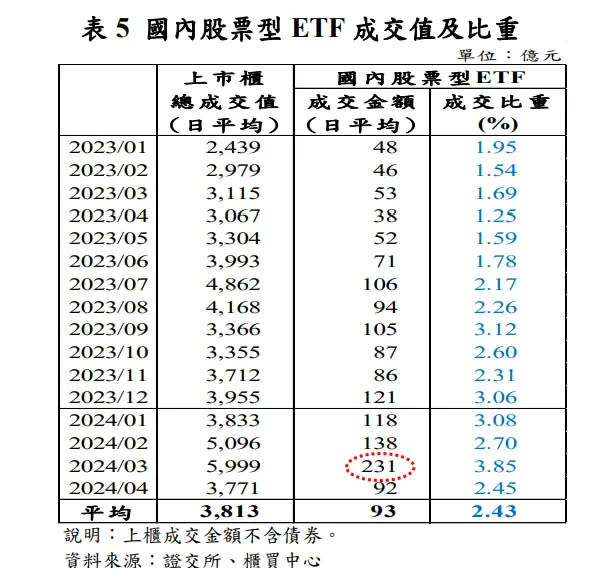 <p>▲國內股票型 ETF 成交值及比重。（圖／央行提供）</p>