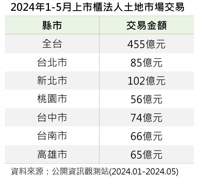 統計今年1至5月上市櫃法人於全台購置土地及地上權累計交易量達455億元。信義全球資產公司提供